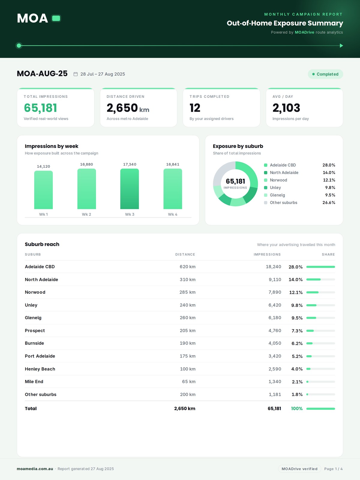 A page of the MOADrive monthly campaign report showing total impressions, distance driven, impressions by week and a suburb reach table